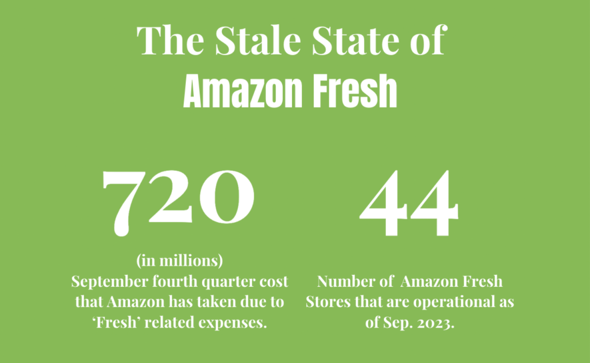 The future of Amazon Fresh looks precarious, as its parent company evaluates the economics of the venture. And while the company may have halted the expansion of the brand, the company’s quarterly losses related to the stores due to the costs of property equipment and operating leases are still growing (SuperMarket News).